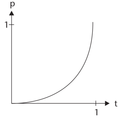 Circ Easing