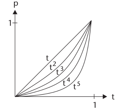 Degrees of Easing