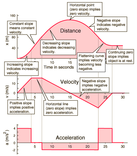 Velocity and Acceleration